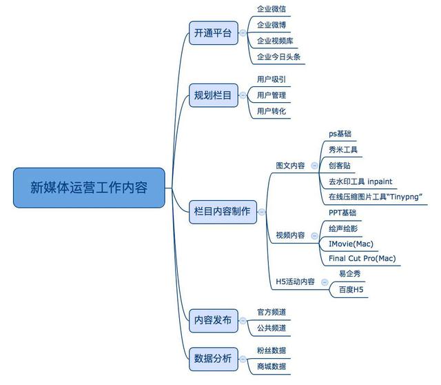 第四， 网络计划优化