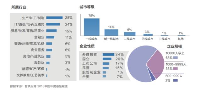 基于30的年度最佳雇主调查，000公司和3000万员工，2018年，制造业主要基于互联网之外的汽车和家电。成为员工眼中的“好老板”。