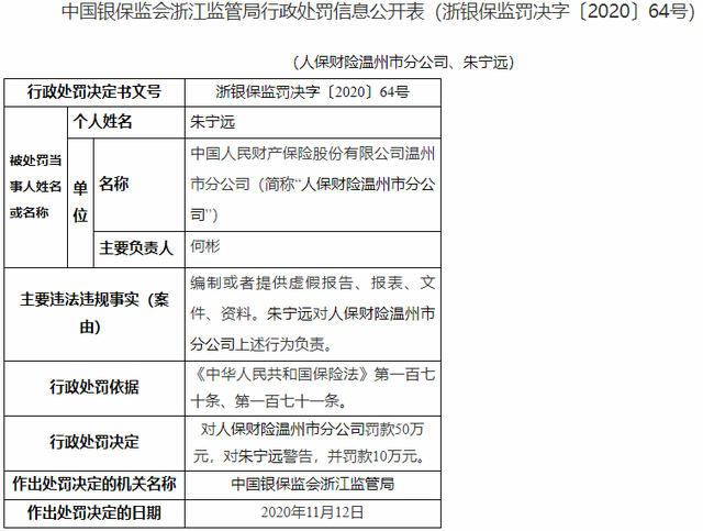 中国经济网北京11月18日， 银中国银保险监督管理委员会， 中国短信监督管理委员会， 中国短信， 浙江监督局， 行政处罚信息公共表格（浙江银保险监管章[2020]否。 64），中国人民财产保险公司温州分公司那 有限公司 （以下简称“人民的P＆C”）准备或提供虚假报告， 报告， 文件， 和信息违规。朱宁元负责上述PICC温州分公司的行为。