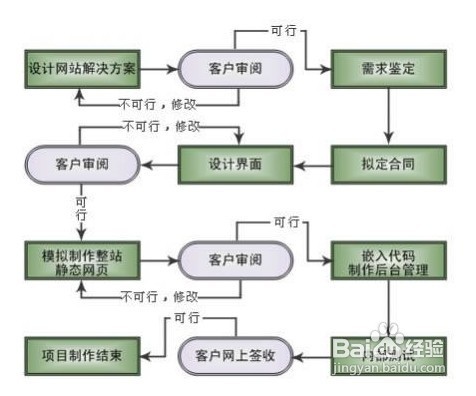 现在互联网正在发展迅速，许多公司正在为自己的产品和服务建立网站。那么我如何创建一个网站？网站建设的过程是什么？今天， 详细来找你：