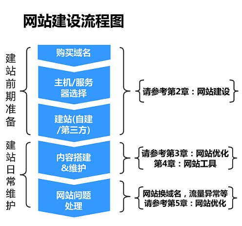在百度惊雷算法推出以后，百度马上就出了一个叫做移动搜索建站优化白皮书，那么这个移动搜索建站优化白皮书中说到的比较详细，对于很多新手优化的人来讲，看不到重点，那么今天我也分析了一下这个白皮书，把重点捡起来告诉大家!
